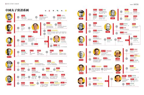 太子黨關係網絡|太子党 (中国共产党)